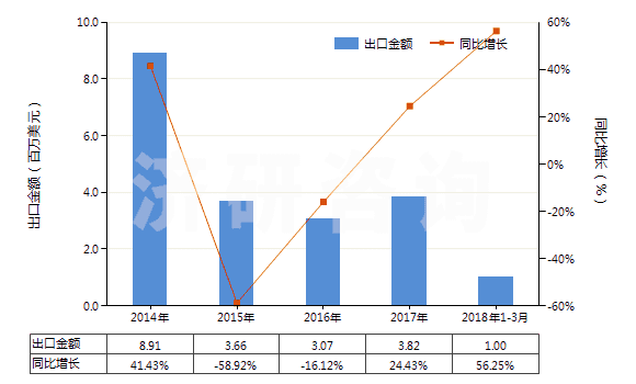 2014-2018年3月中國(guó)牙科用蠟及造型膏(成套、零售包裝或制成片狀、馬蹄形、條狀及類似形狀的)(HS34070010)出口總額及增速統(tǒng)計(jì)